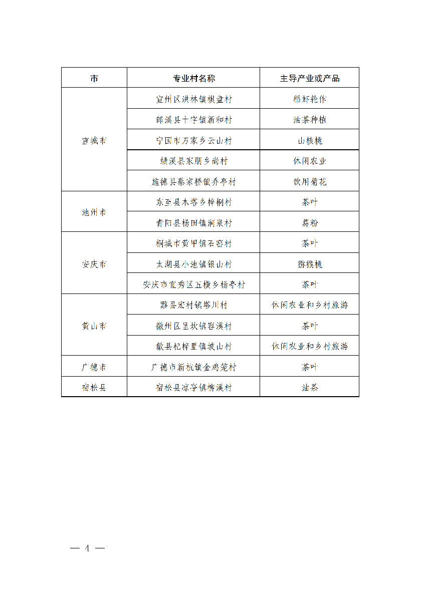 安徽省農(nóng)業(yè)農(nóng)村廳公布安徽省第十二批“一村一品”示范村鎮(zhèn)名單。(圖2)