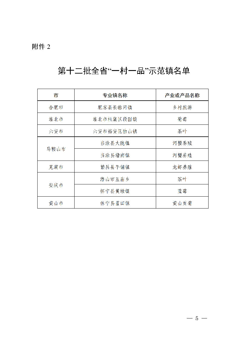 安徽省農(nóng)業(yè)農(nóng)村廳公布安徽省第十二批“一村一品”示范村鎮(zhèn)名單。(圖3)