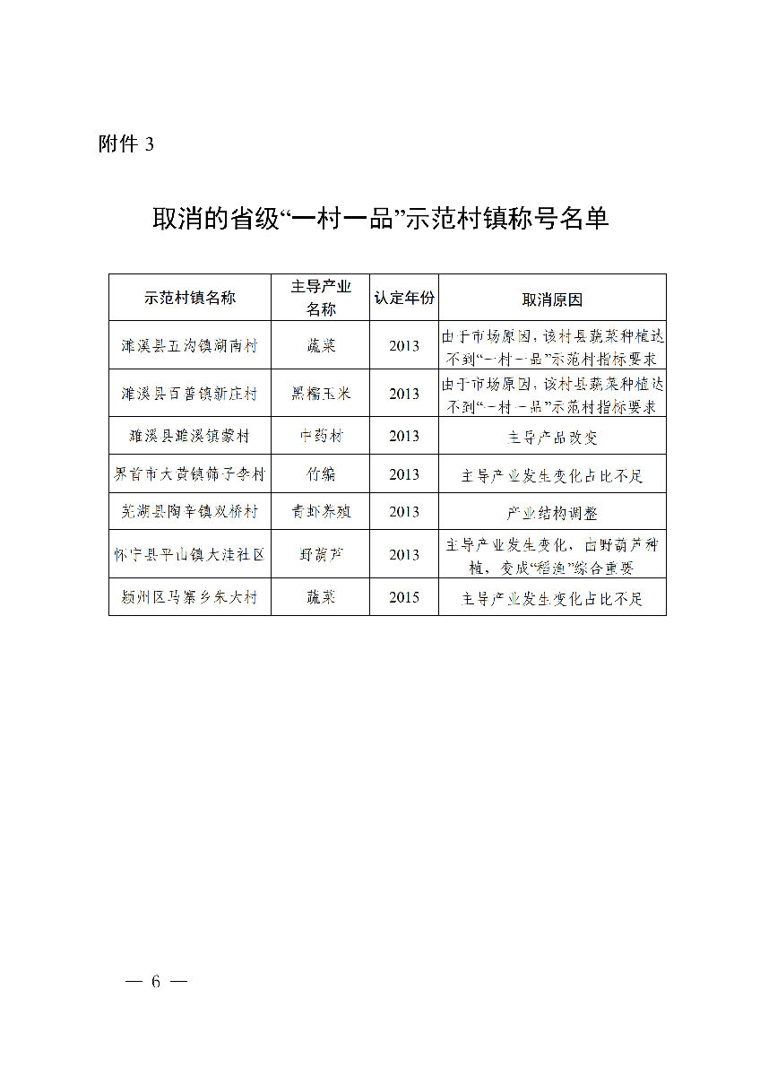 安徽省農(nóng)業(yè)農(nóng)村廳公布安徽省第十二批“一村一品”示范村鎮(zhèn)名單。(圖4)