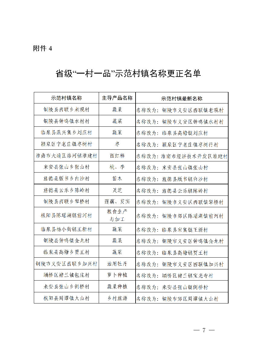 安徽省農(nóng)業(yè)農(nóng)村廳公布安徽省第十二批“一村一品”示范村鎮(zhèn)名單。(圖5)