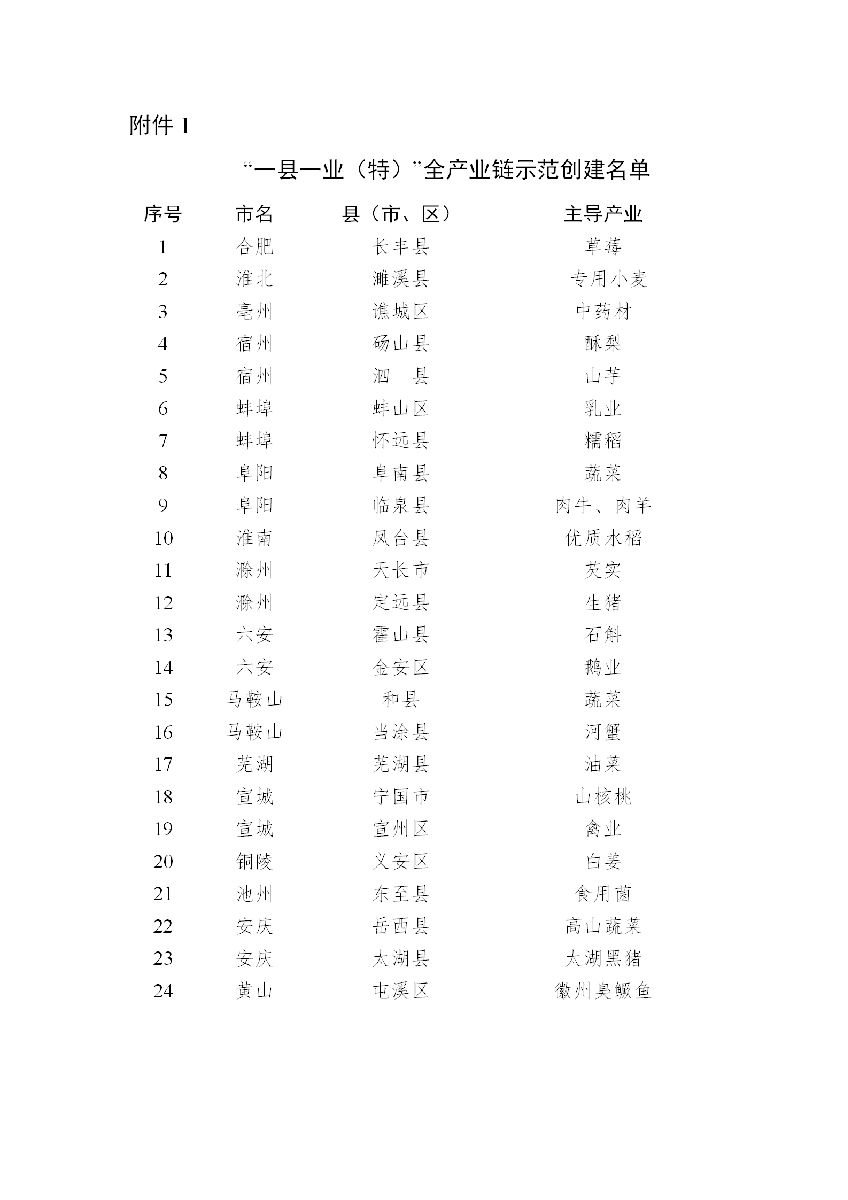 安徽省農(nóng)業(yè)農(nóng)村廳關(guān)于“一縣一業(yè)（特）”全產(chǎn)業(yè)鏈示范創(chuàng)建和第一批長三角綠色農(nóng)產(chǎn)品生..(圖1)