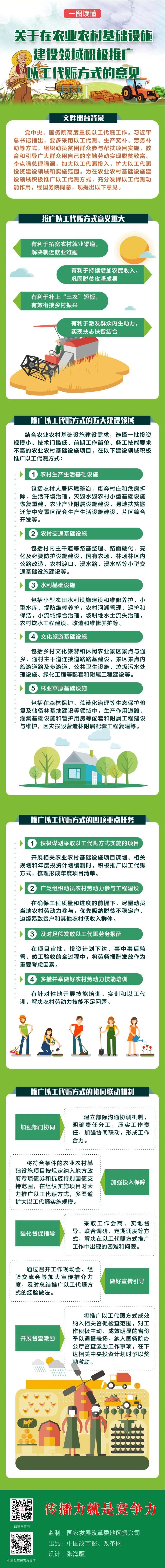 一圖讀懂 | 關(guān)于在農(nóng)業(yè)農(nóng)村基礎(chǔ)設(shè)施建設(shè)領(lǐng)域積極推廣以工代賑方式的意見(圖1) 一圖讀懂 | 關(guān)于在農(nóng)業(yè)農(nóng)村基礎(chǔ)設(shè)施建設(shè)領(lǐng)域積極推廣以工代賑方式的意見(圖1)