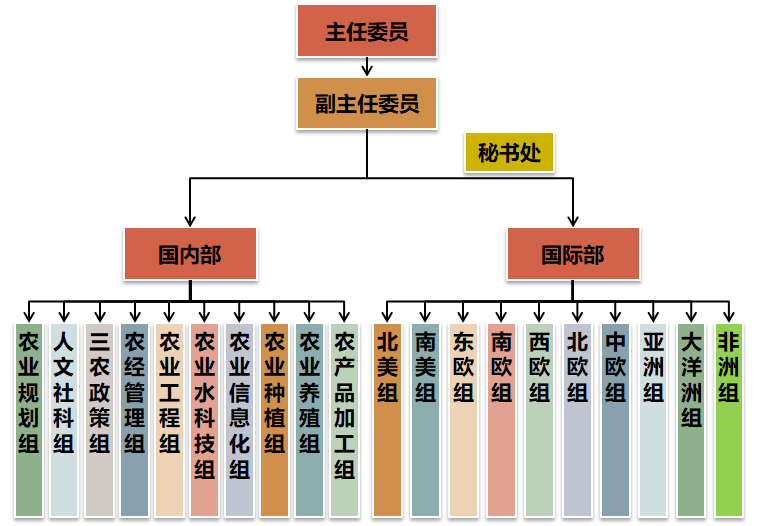 專(zhuān)家委員會(huì)(圖1) 專(zhuān)家委員會(huì)(圖1)